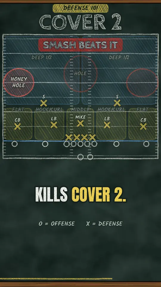 Smash concept routes drawn in chalk attacking Cover 2